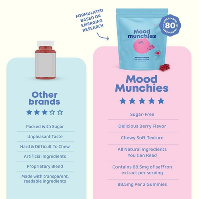 Saffron Gummies